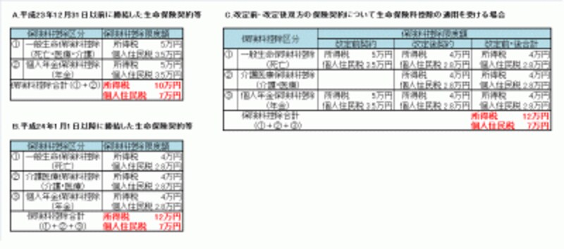 介護医療保険料控除の対象と計算方法 [生命保険の税金] All About