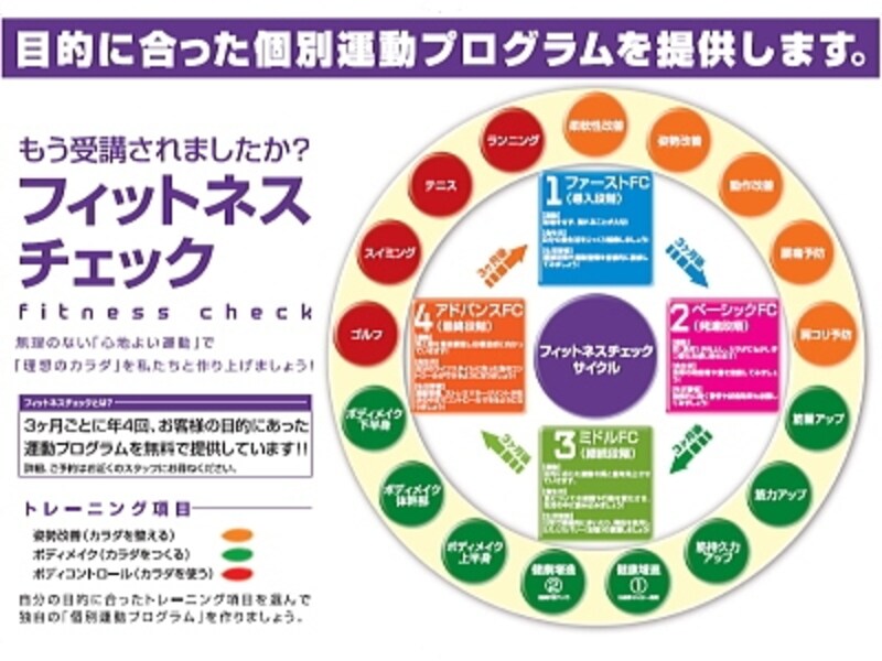 フィットネスチェックで、目標達成できる?!