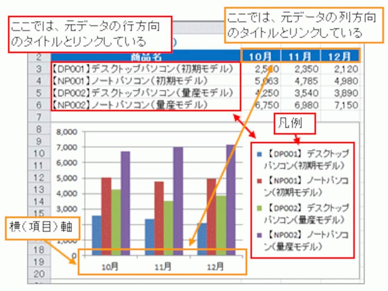 Excel2010で積み上げグラフに合計を表示する エクセル2010基本講座