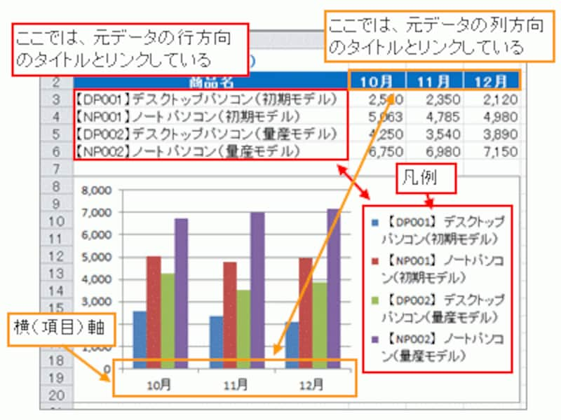 凡例と横（項目）軸