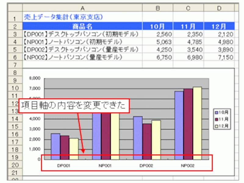 項目軸の内容を変更できた