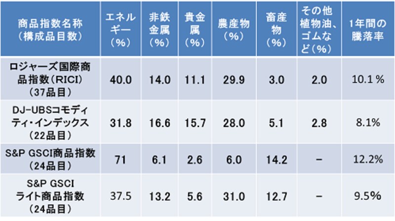 2014年4月末時点。これらの指数は通常、年1回は構成品目や投資比率の見直しを行っています。最新の投資比率は月次レポートなどでご確認を。 ※クリックで拡大します