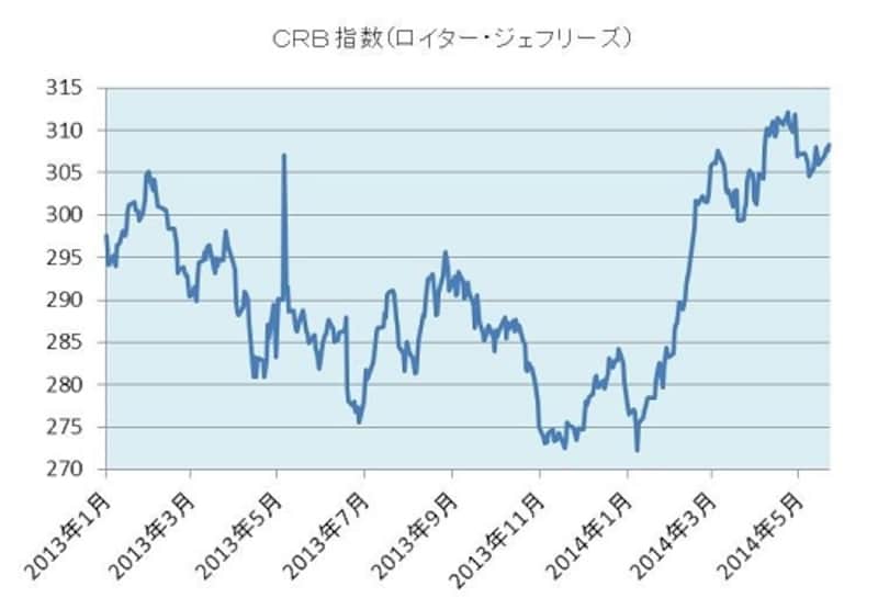 世界の商品市況をあらわすＣＲＢ指数。エネルギー、貴金属、農産物など幅広く網羅し、インフレ動向の先行指標として注目される