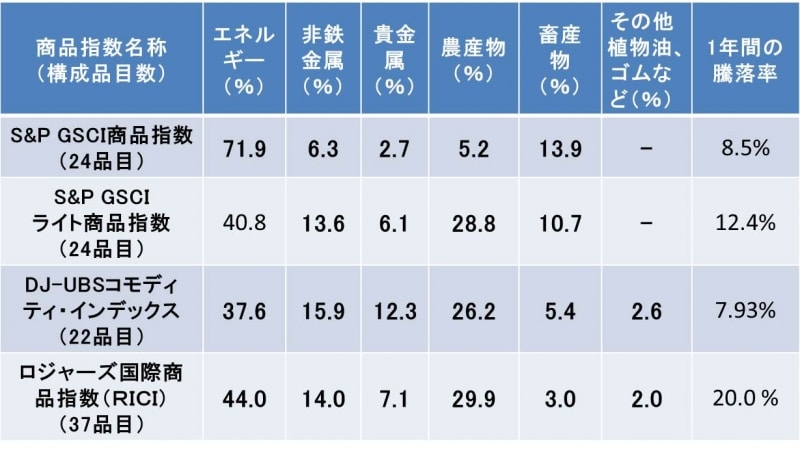2013年7月末時点　（ファンド月次レポートより）