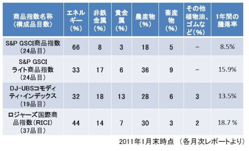 商品指数