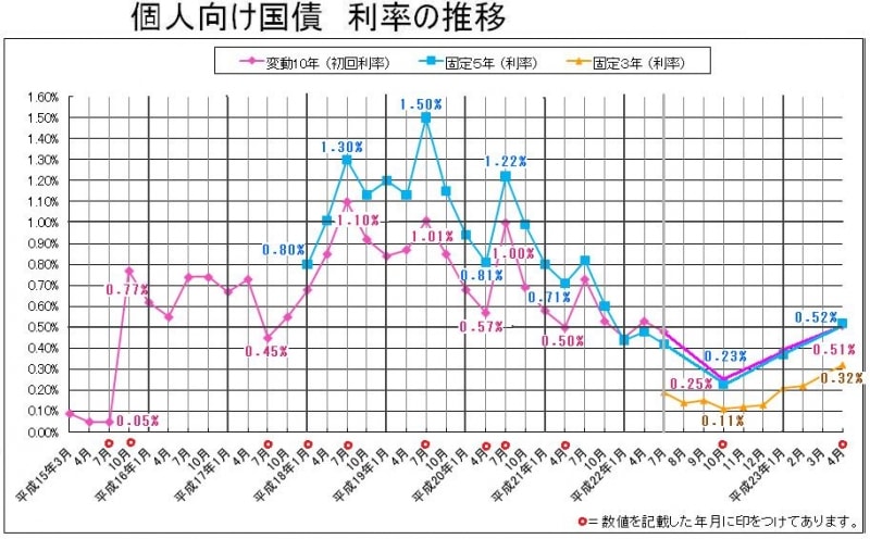 金利の推移。クリックすると拡大されます。