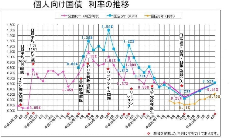 金利の推移。クリックすると拡大されます。
