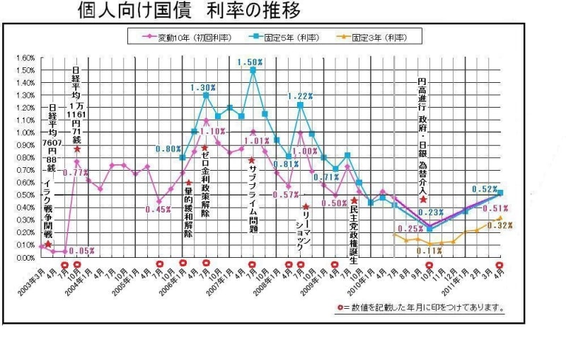 金利の推移。クリックすると拡大されます。