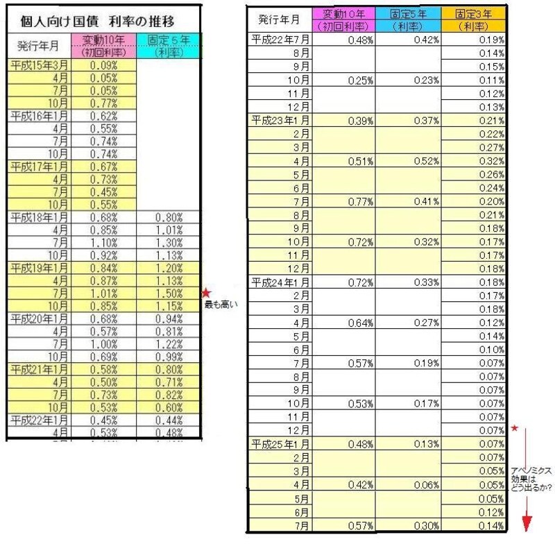 個人向け国債の金利の推移