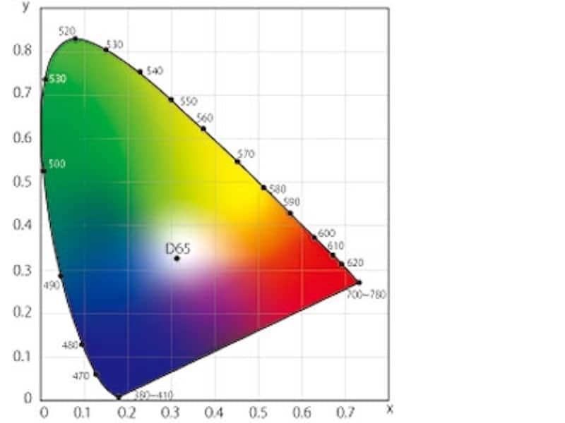 xyz表色系のxy色度図
