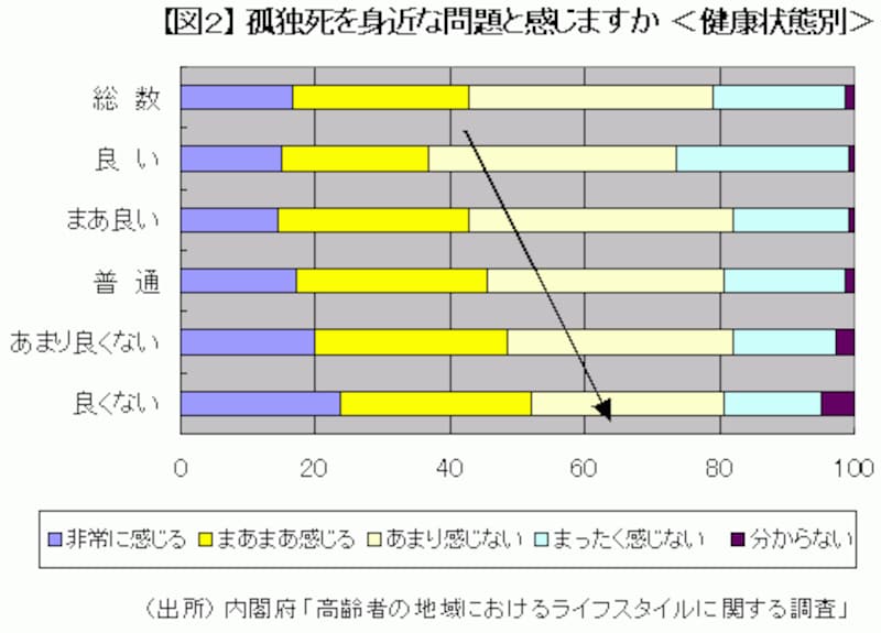 孤独死に関する<健康状態別>の調査結果
