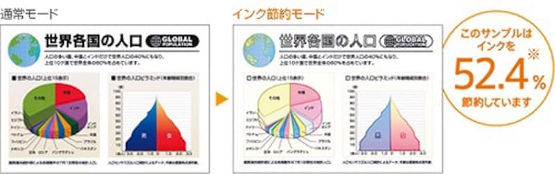 文字や画像、グラフなどの輪郭を残したままべた塗り部分を大幅に薄くすることで約50％程度のインク節約を実現している（画像クリックで拡大）
