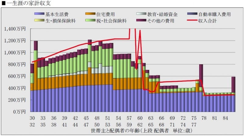 ※ＦＰソフトにより一生涯の家計の収支のイメージを作成（クリックすると拡大）