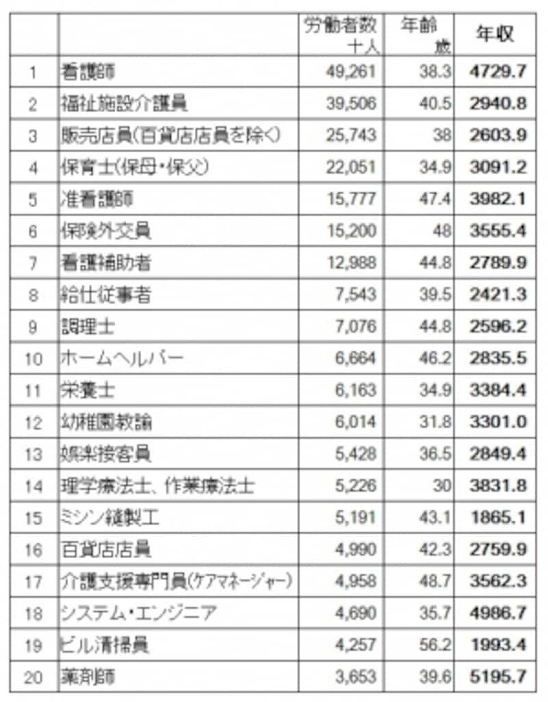 2/2 職業別・女性の平均年収 [仕事・給与] All About