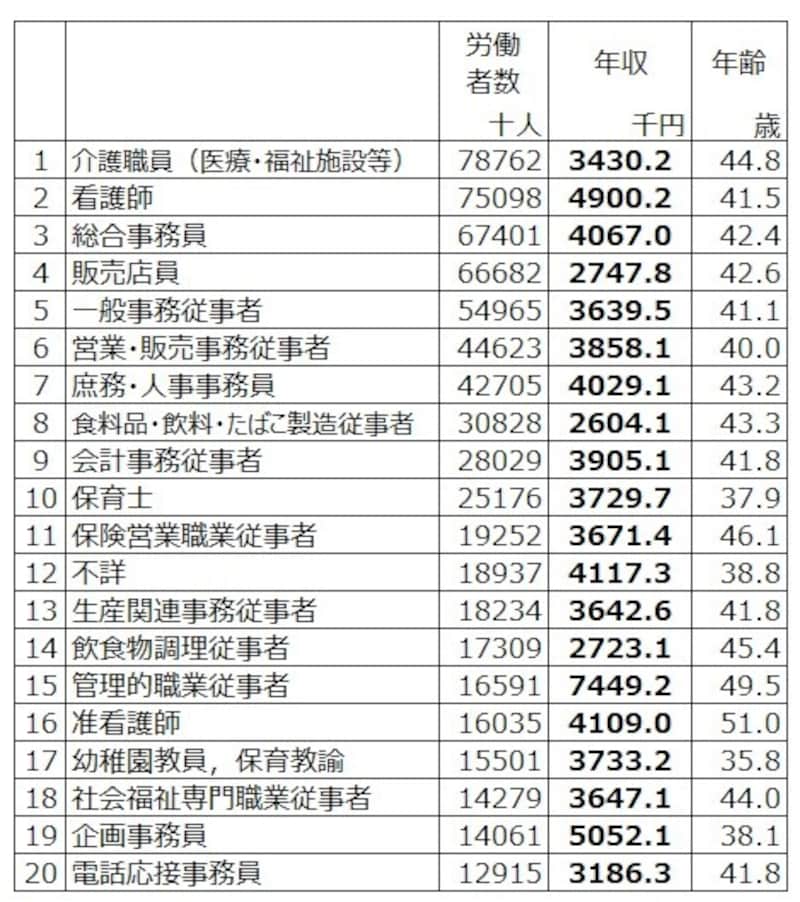 女性労働者数トップは介護職員 年収343万円