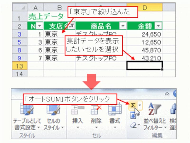 「オートSUM」ボタンをクリック※ショートカットキー:「Alt」キー+「Shift」キー+「=」キー