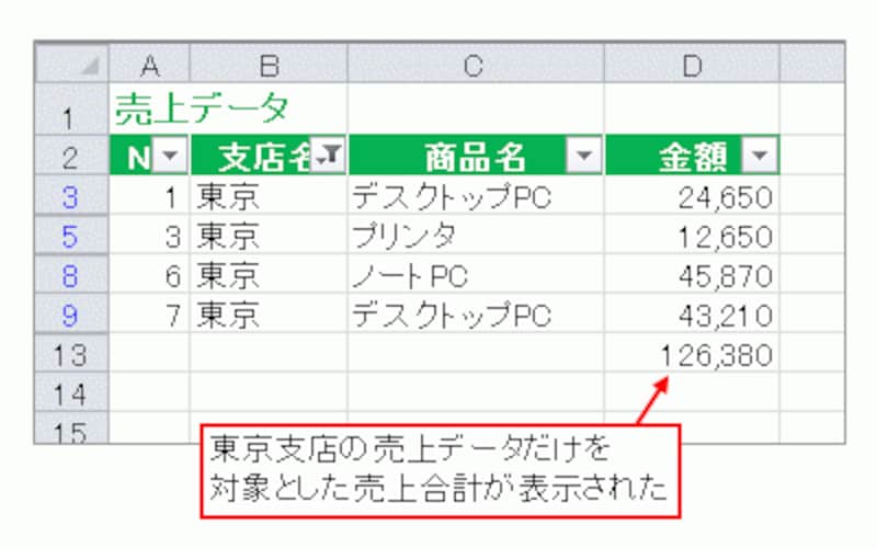 東京支店の売上データだけを対象とした売上合計が表示された