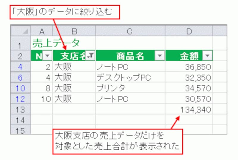 大阪支店の売上データだけを対象とした売上合計が表示された