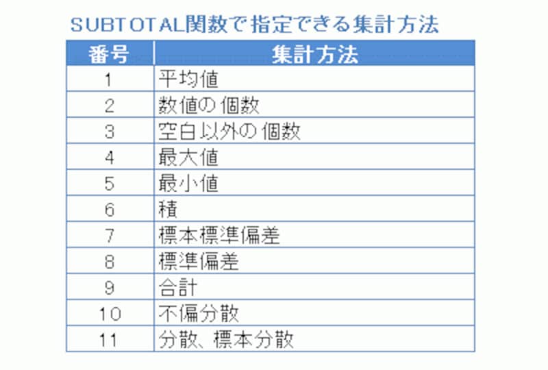 SUBTOTAL関数で指定できる集計方法