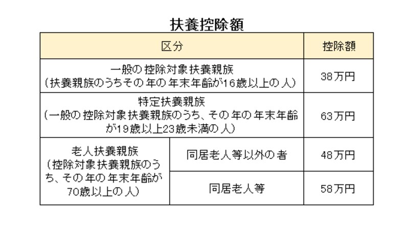扶養控除額は対象者の年齢で異なる
