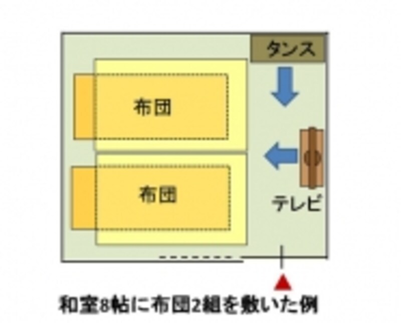 8帖間に布団2組を敷き、タンスとテレビを配置した例。タンスもテレビも倒れても布団を直撃せず出入り口もふさがない。