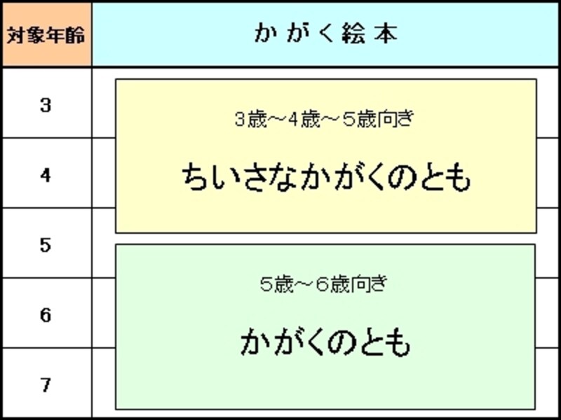 『かがくのとも』undefinedのおおまかな年齢構成
