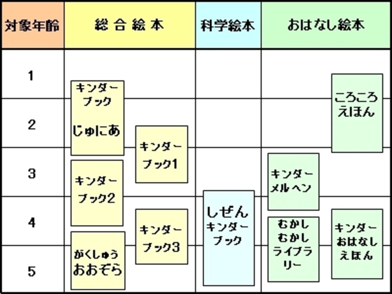 キンダーブックの年齢構成と内容のイメージ