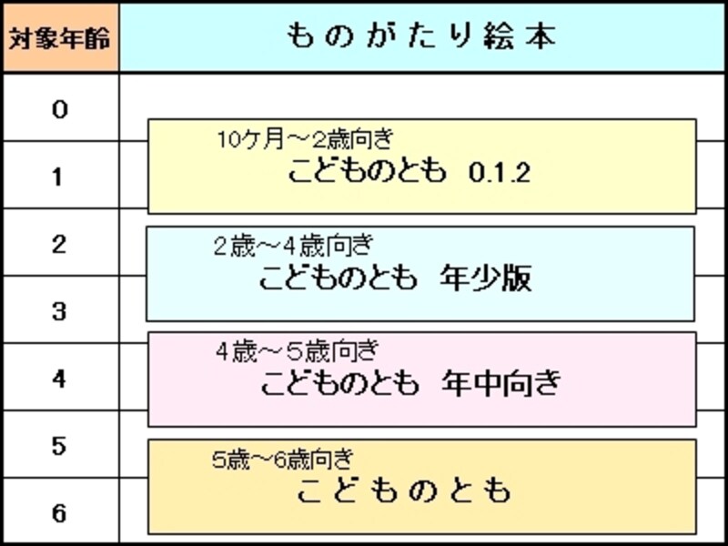 『こどものとも』undefinedのおおまかな年齢構成