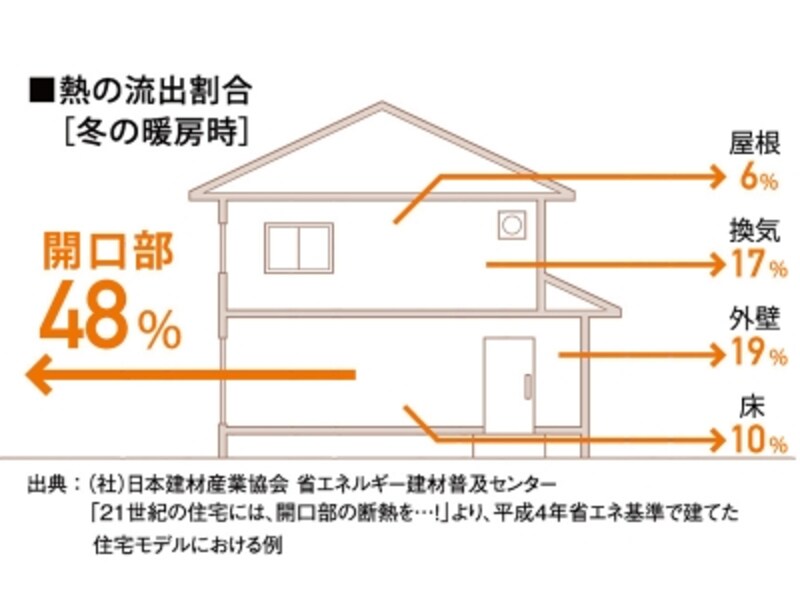 窓から出る熱量