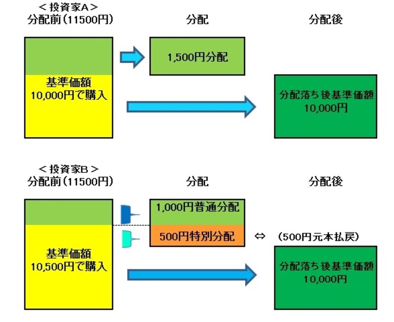 普通分配金、特別分配金のイメージ図