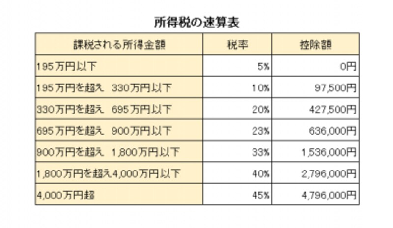 所得税の速算表