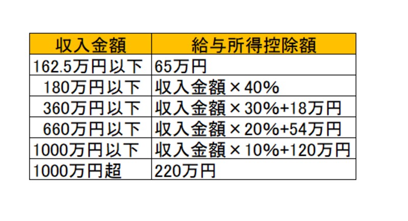 会社員の経費として給与所得控除が差し引ける