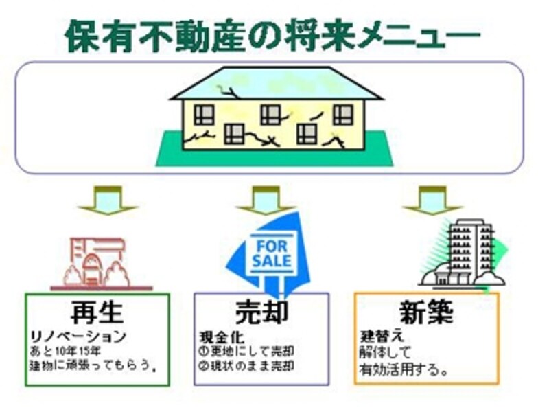 3つの選択肢