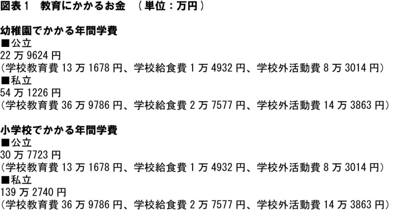 教育にかかるお金