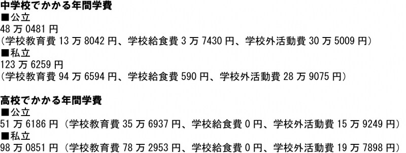教育にかかるお金