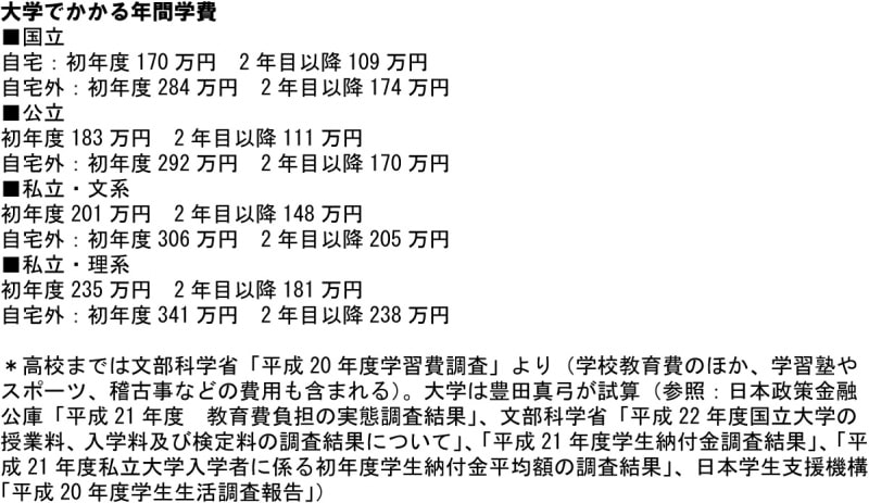 教育にかかるお金