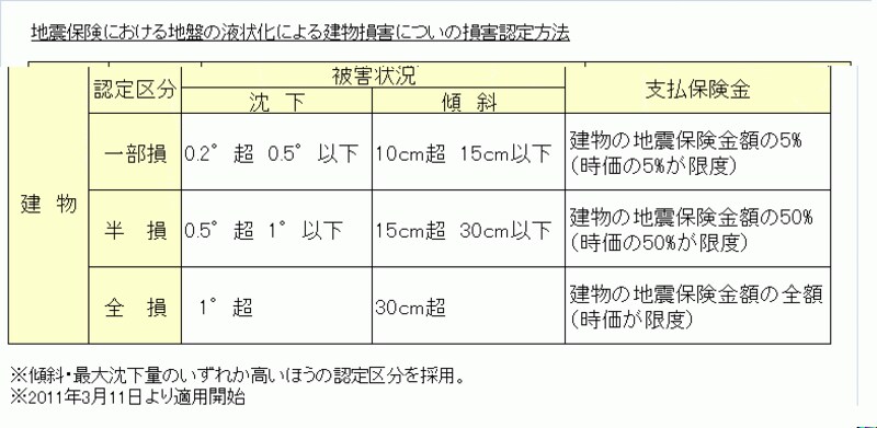 地震保険での液状化の支払いは？