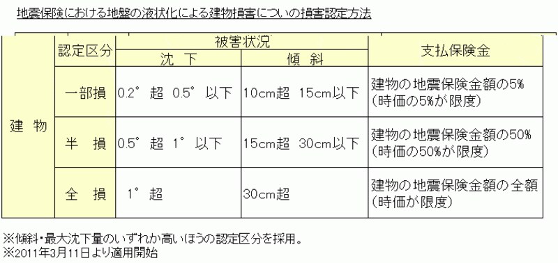地震保険での液状化の支払い基準は？