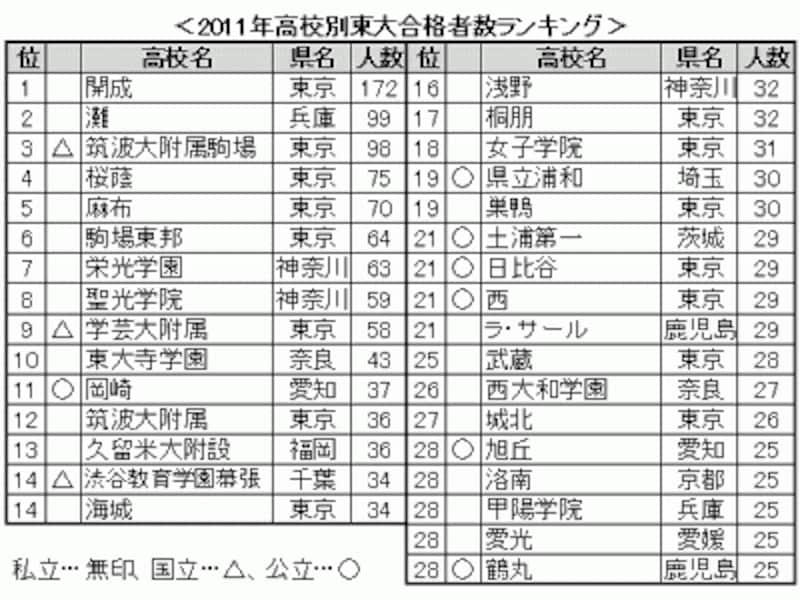 2011年東京大学合格ランキング、トップは開成（東京）、2位は灘（兵庫）、3位は筑大駒場（東京）。