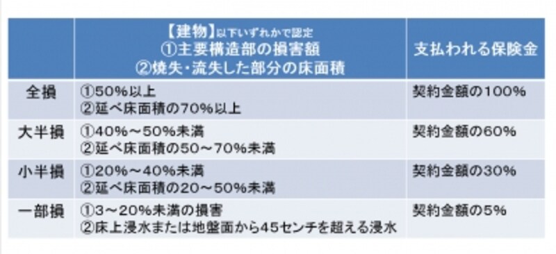 2017年1月以降、契約始期の損害認定は「4区分」～建物の場合（倒壊・火災）