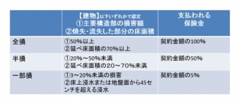 2016年12月までの契約始期の損害認定は「3区分」~建物の場合(倒壊・火災)