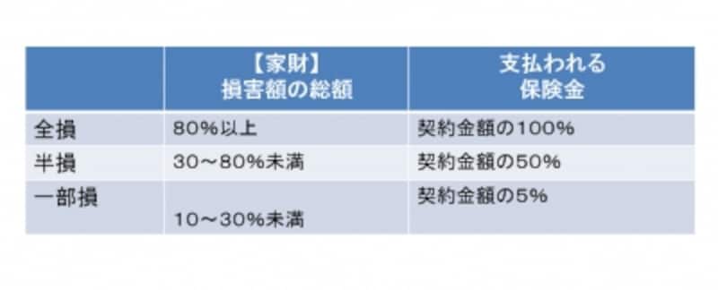 2016年12月までの契約始期の損害認定は「3区分」~家財の場合(倒壊・火災)