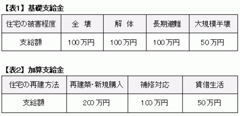 被災者へ支援される支給額