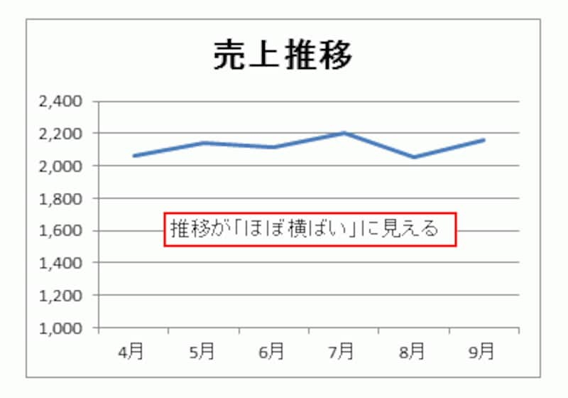 売上データの推移を示した折れ線グラフ