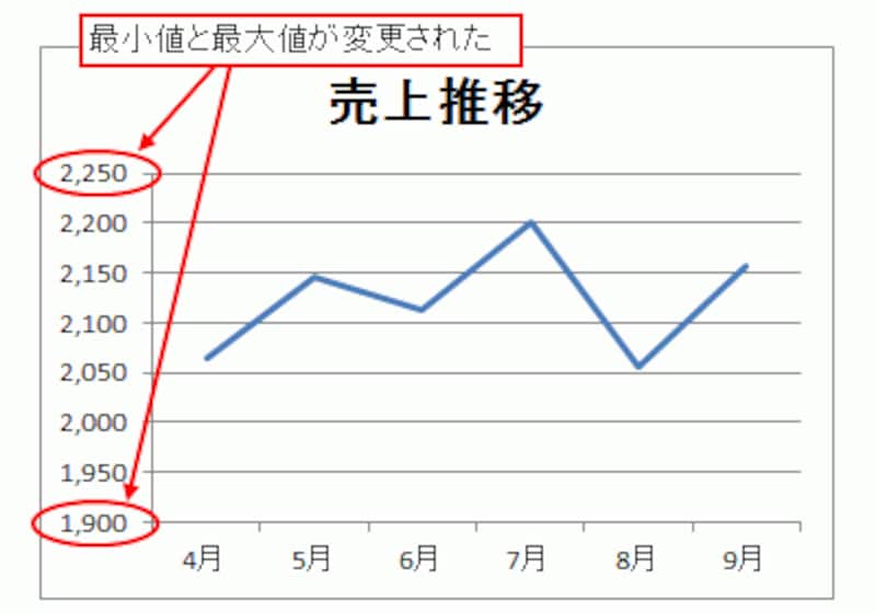 縦(値)軸上の最小値と最大値が変更された
