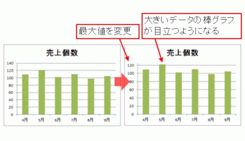 縦(値)軸の最大値を変更
