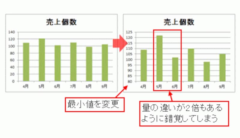 最小値を変更する場合は注意が必要