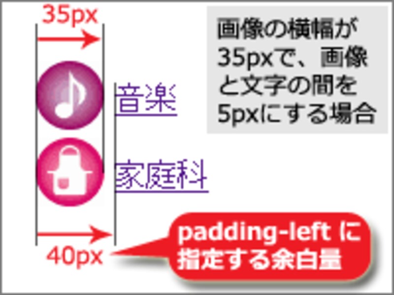 「画像の横幅」+「望みの余白量」を内側の余白量(padding)として指定します。