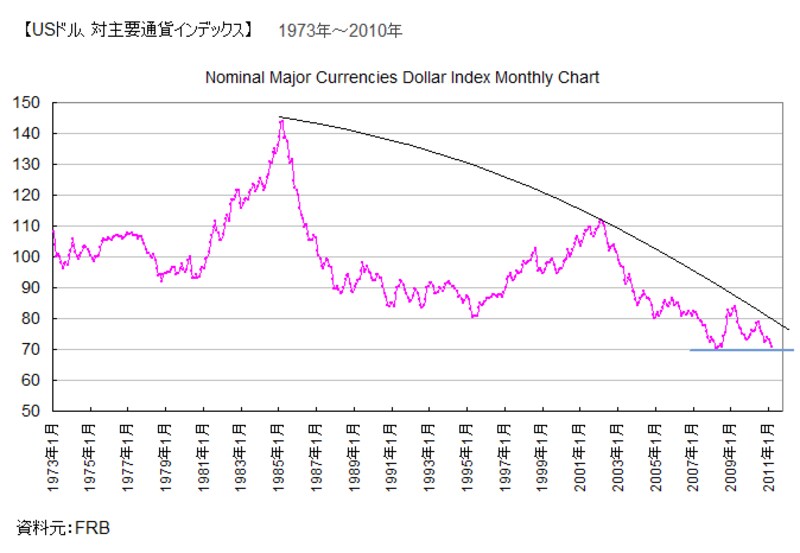 米ドル対主要通貨インデックス