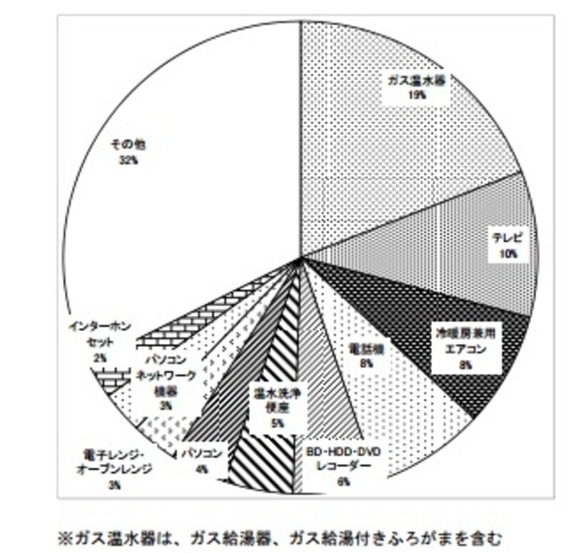 待機電力の量と内訳